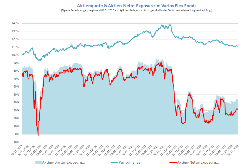Grafik zur Aktienquote und Aktien-Netto-Exposure im Varios Flex Fonds 