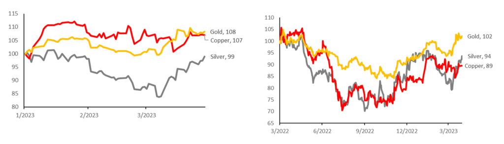 Silber holt gegenüber Gold und Kupfer über das erste Quartal 2023 auf | Earth Gold Fund UI