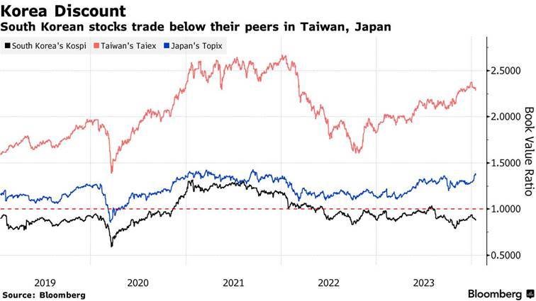 South Korea stocks trade below their peers in Taiwan, Japan
